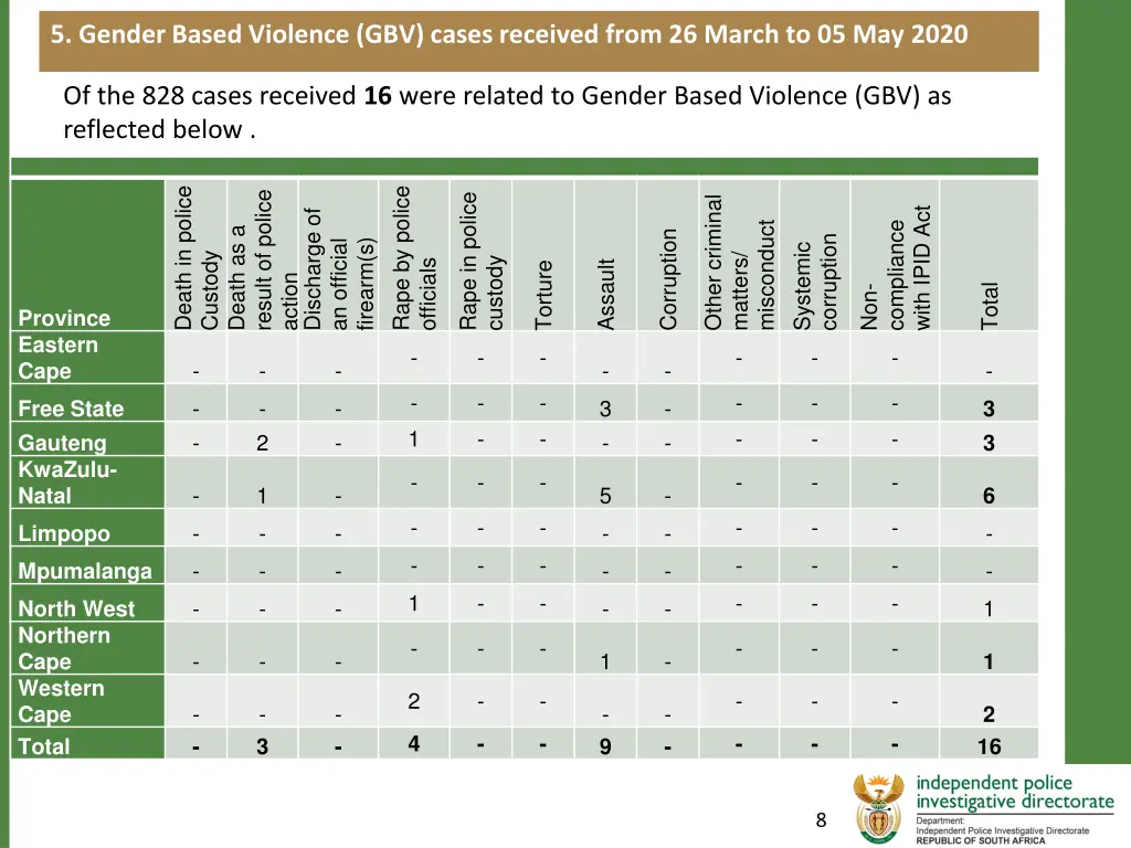 5 gender based violence gbv cases received from