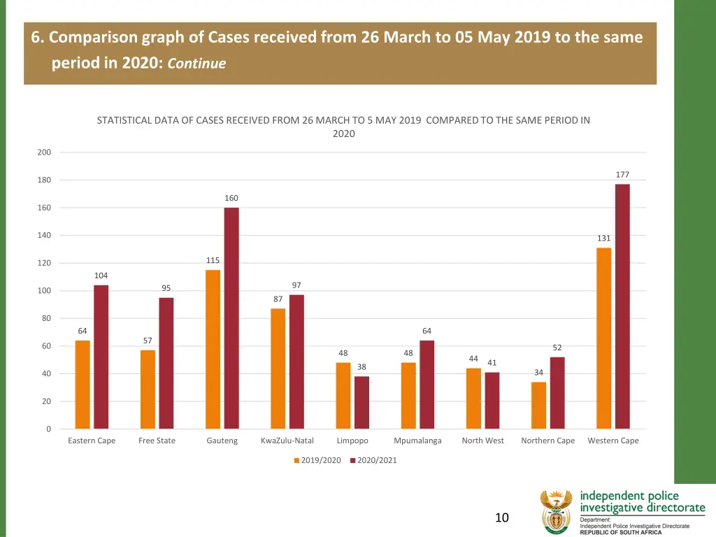 6 comparison graph of cases received from