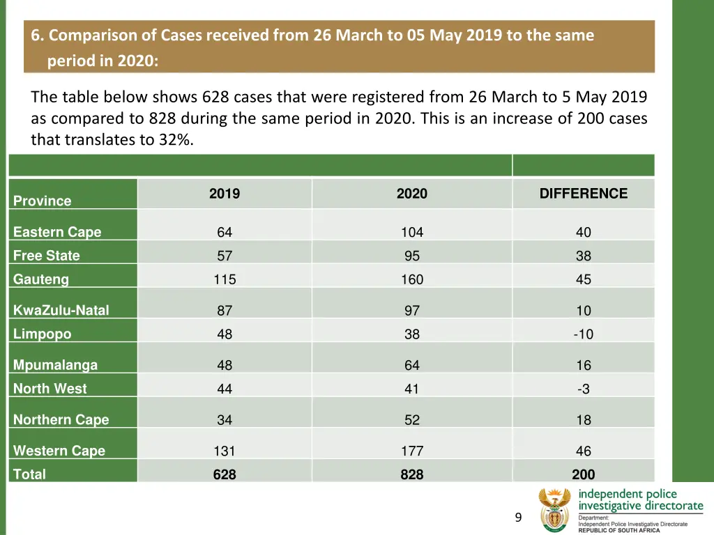 6 comparison of cases received from 26 march