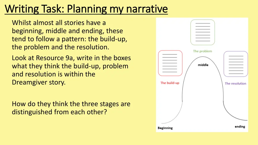 writing task planning my narrative writing task