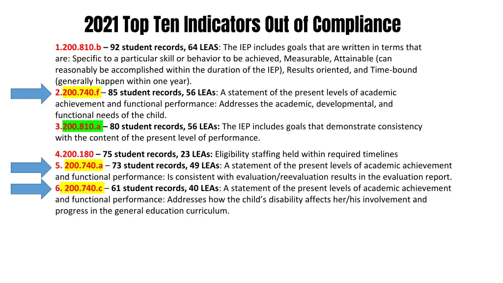 2021 top ten indicators out of compliance