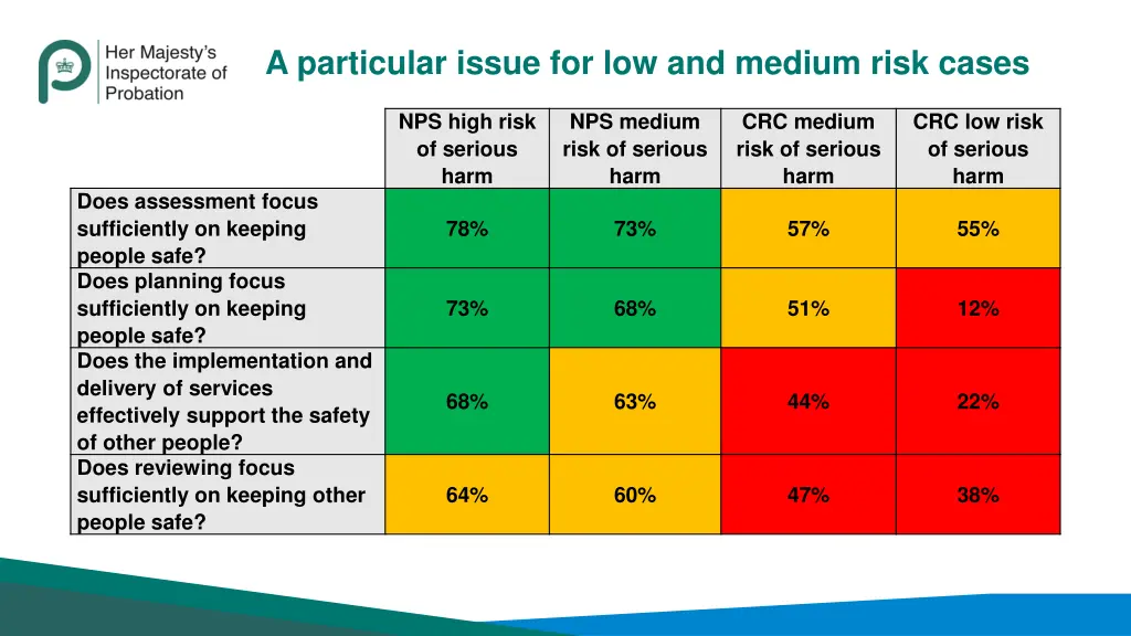 a particular issue for low and medium risk cases