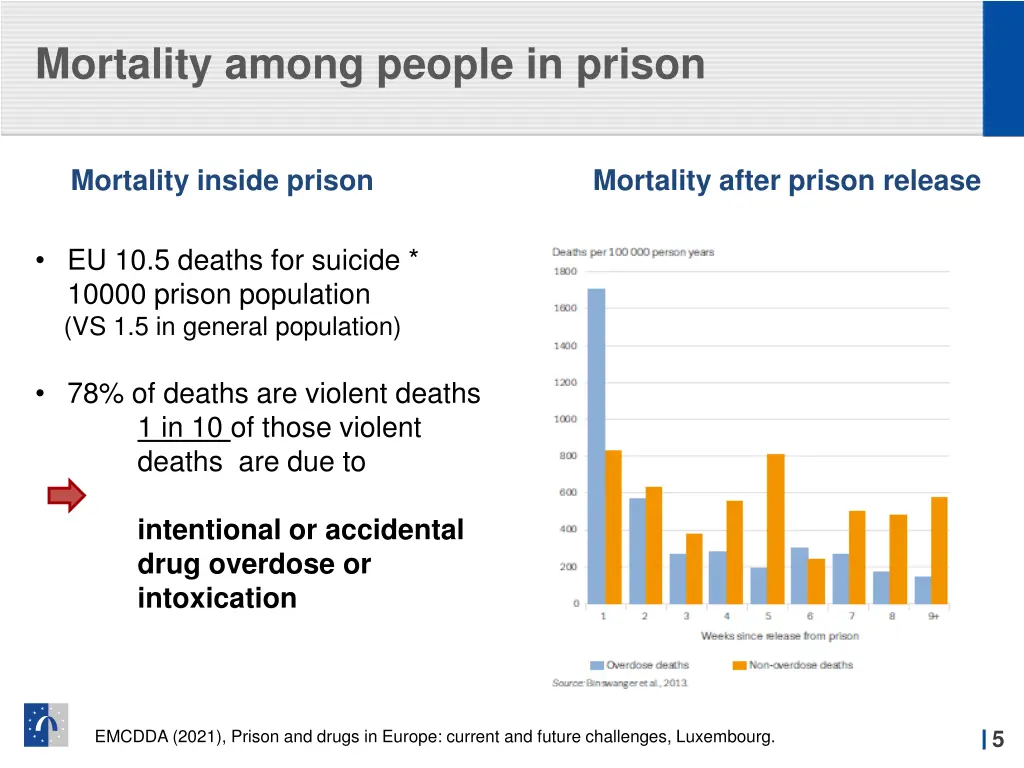 mortality among people in prison