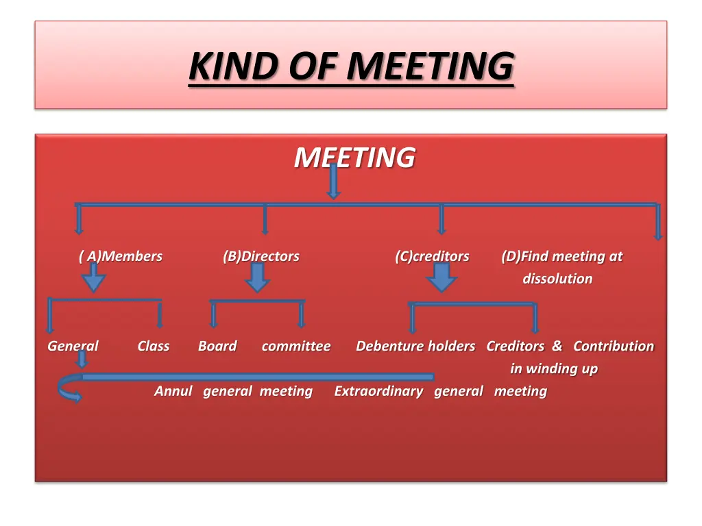 kind of meeting