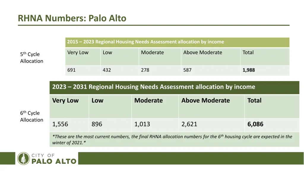 rhna numbers palo alto