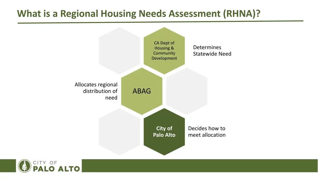 what is a regional housing needs assessment rhna