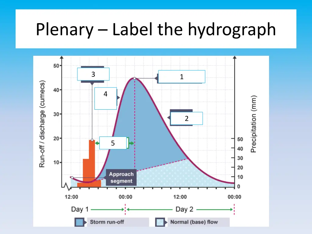 plenary label the hydrograph