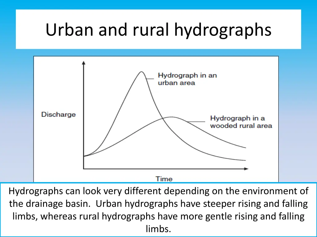 urban and rural hydrographs