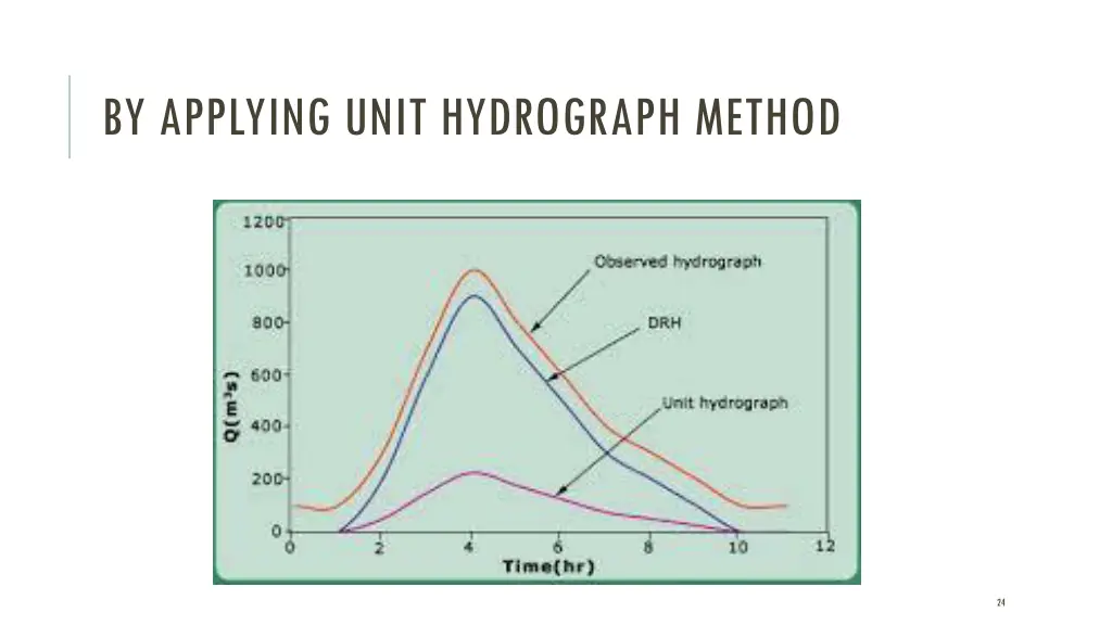 by applying unit hydrograph method 1