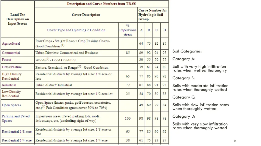 soil categories