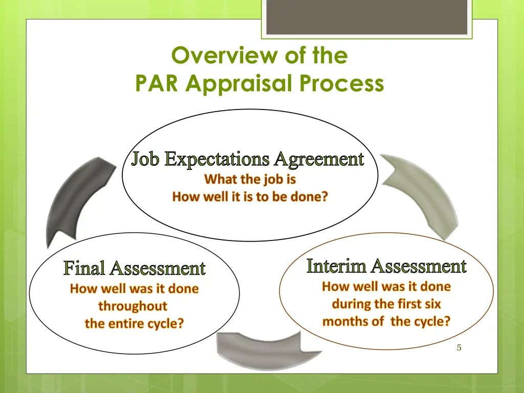 overview of the par appraisal process