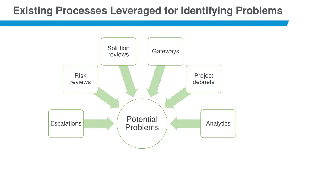 existing processes leveraged for identifying