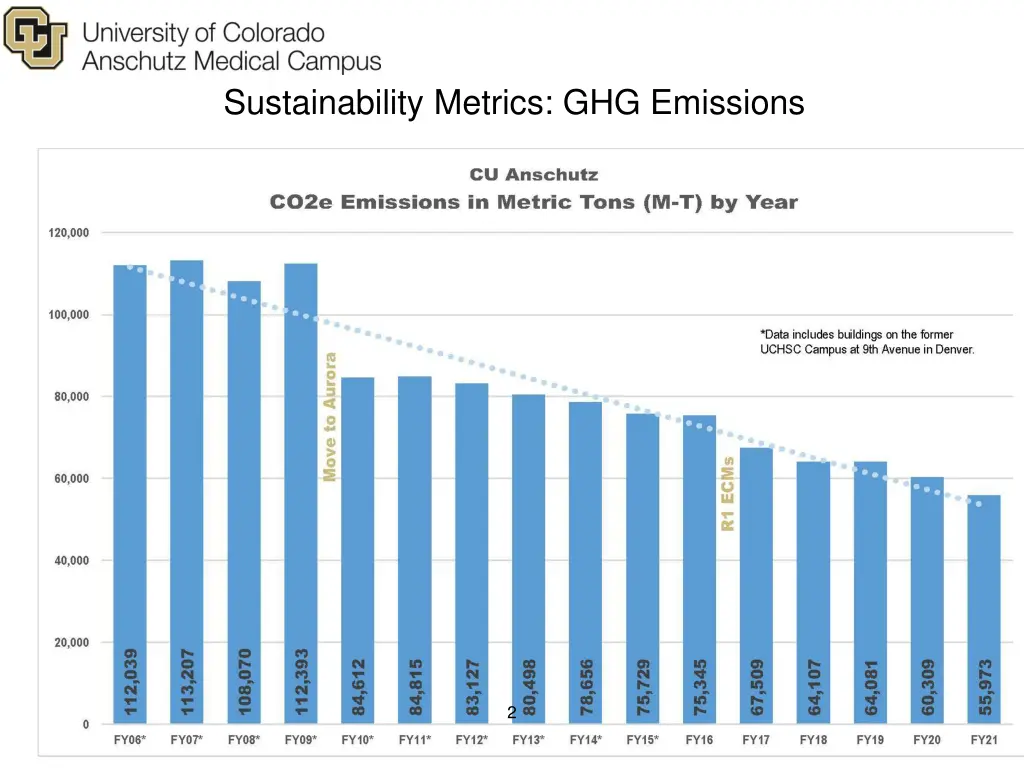 sustainability metrics ghg emissions