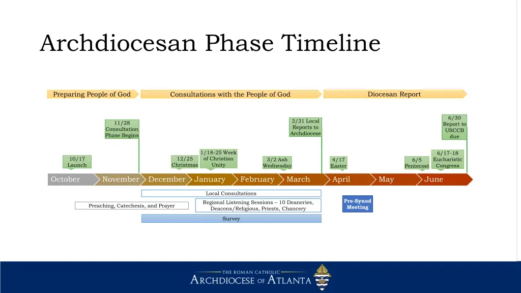 archdiocesan phase timeline