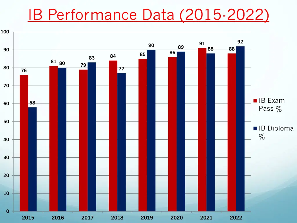 ib performance data 2015 2022