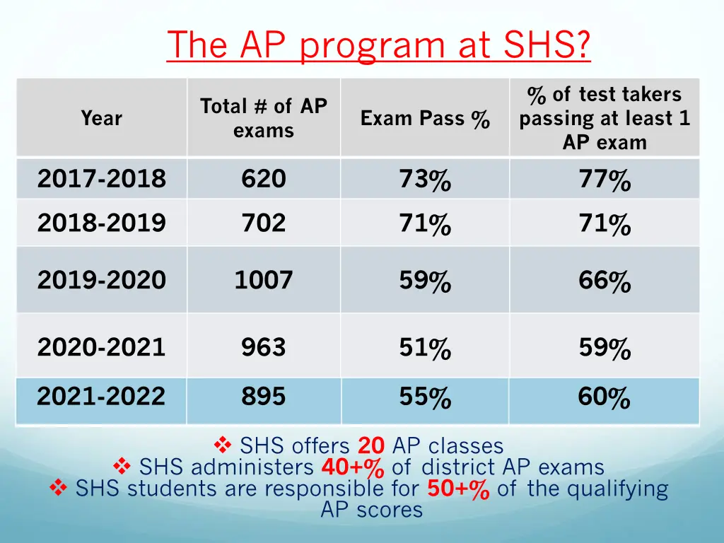 the ap program at shs