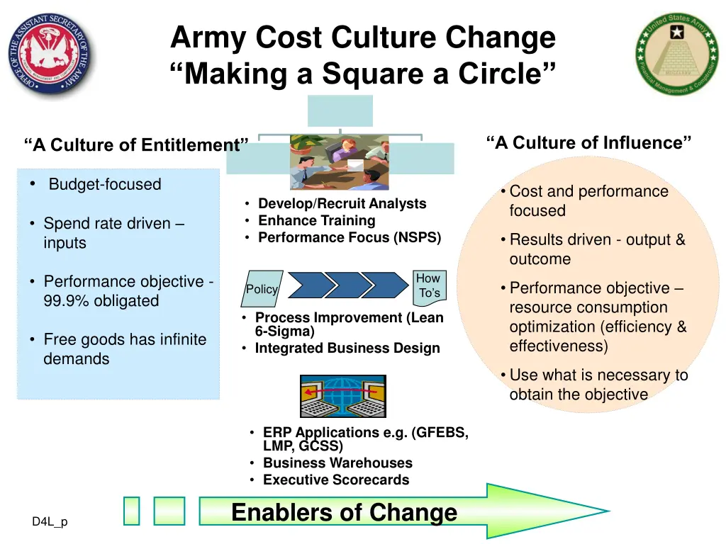 army cost culture change making a square a circle