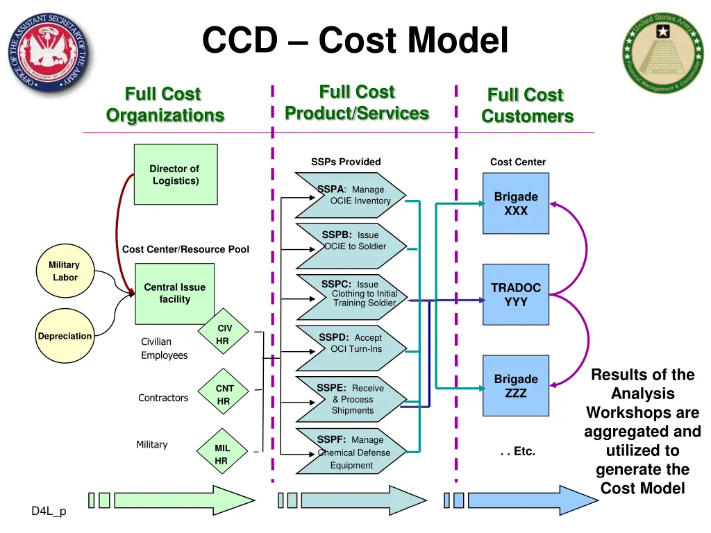 ccd cost model 1