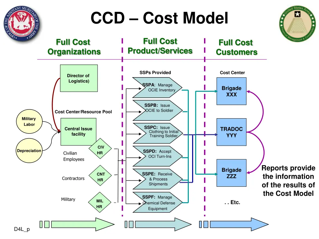 ccd cost model