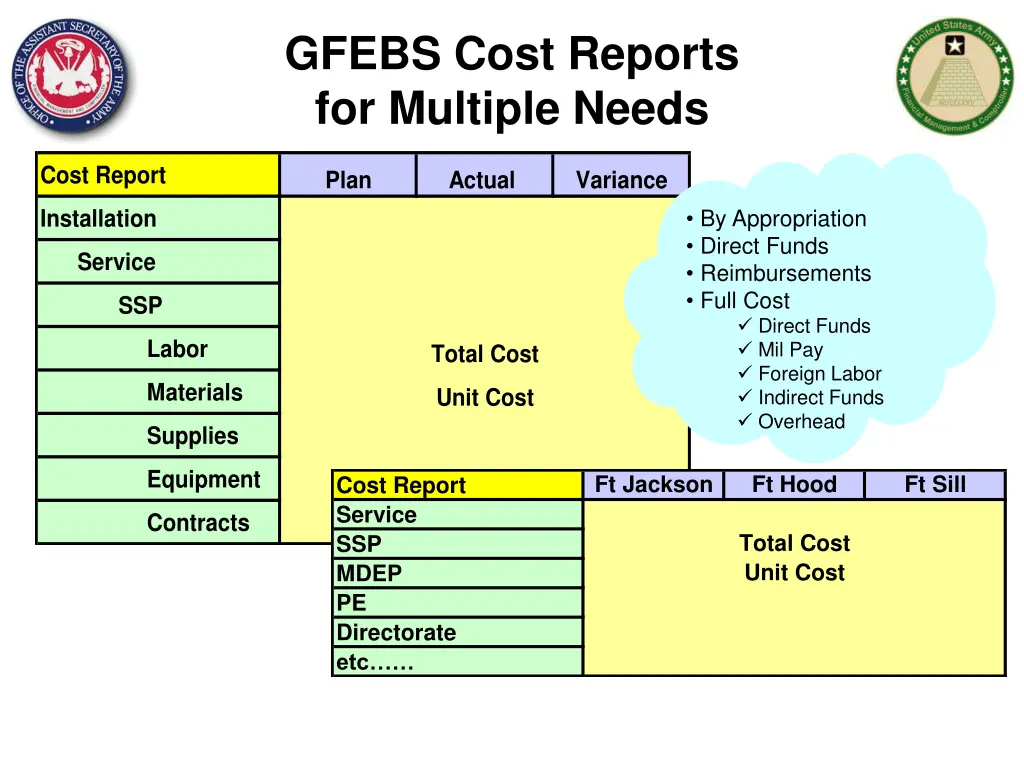 gfebs cost reports for multiple needs