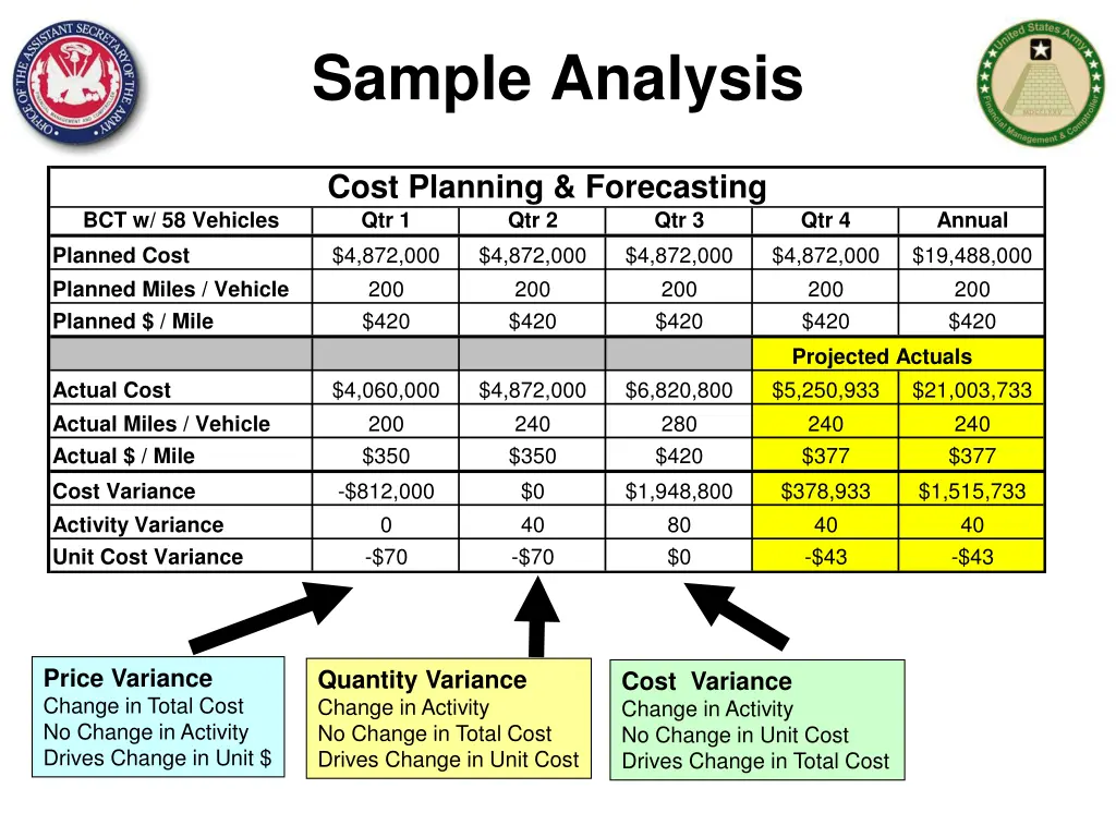 sample analysis