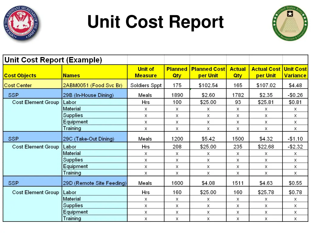 unit cost report