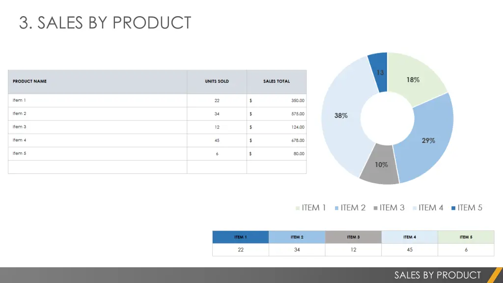 3 sales by product