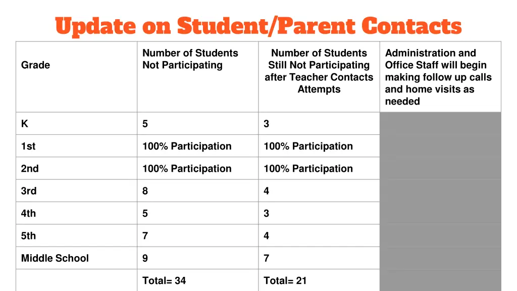 update on student parent contacts