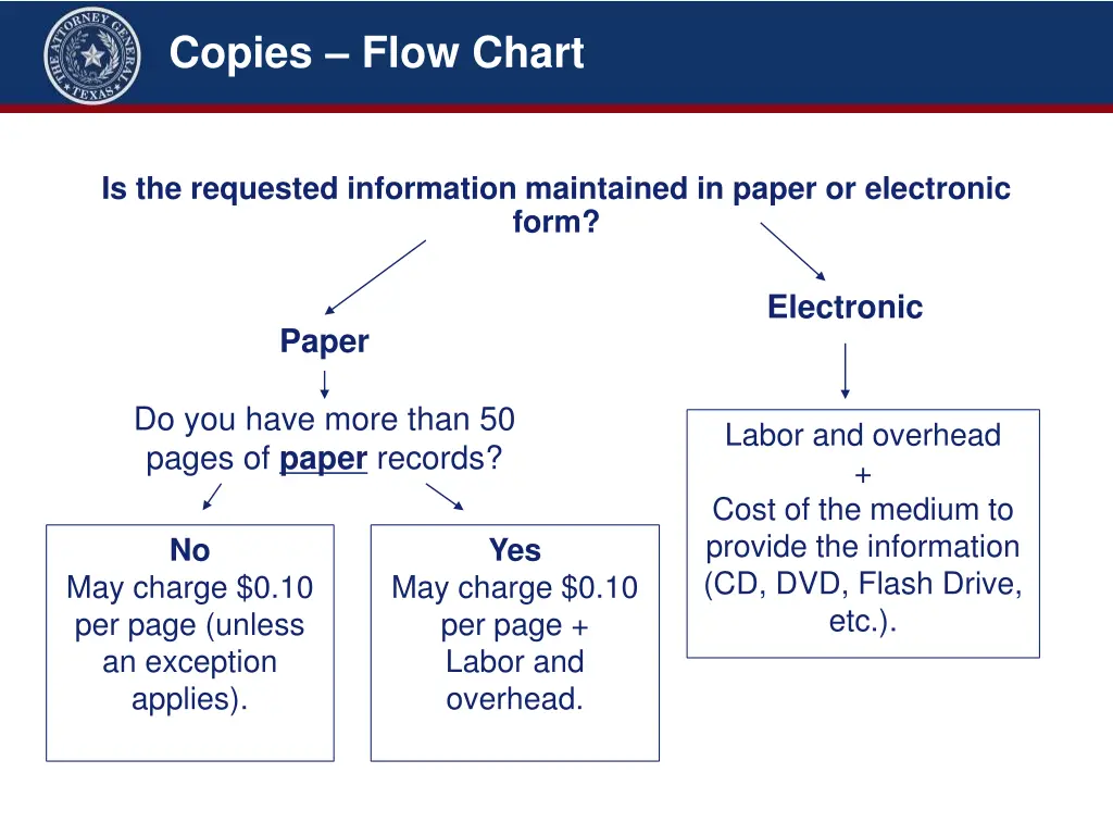 copies flow chart