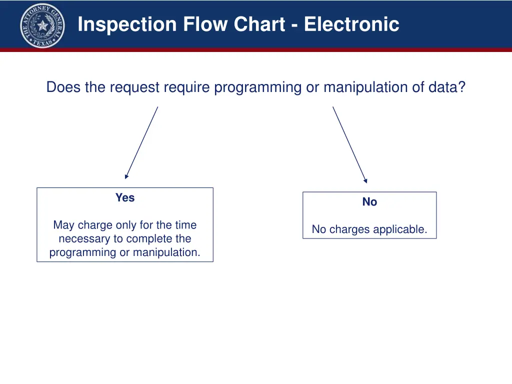 inspection flow chart electronic