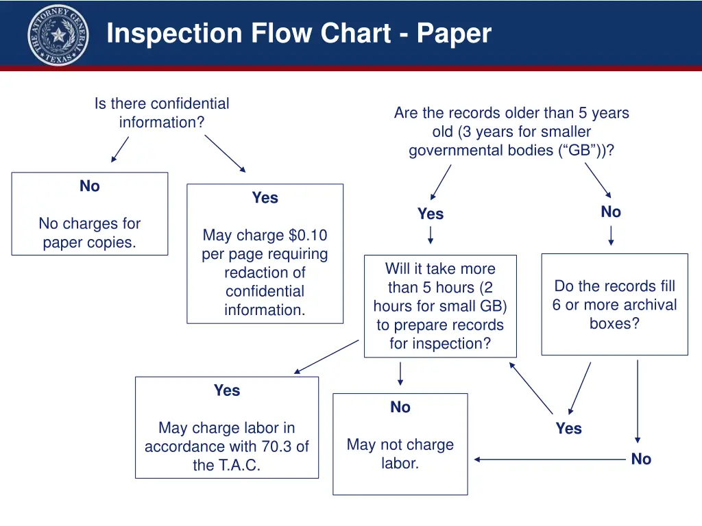 inspection flow chart paper