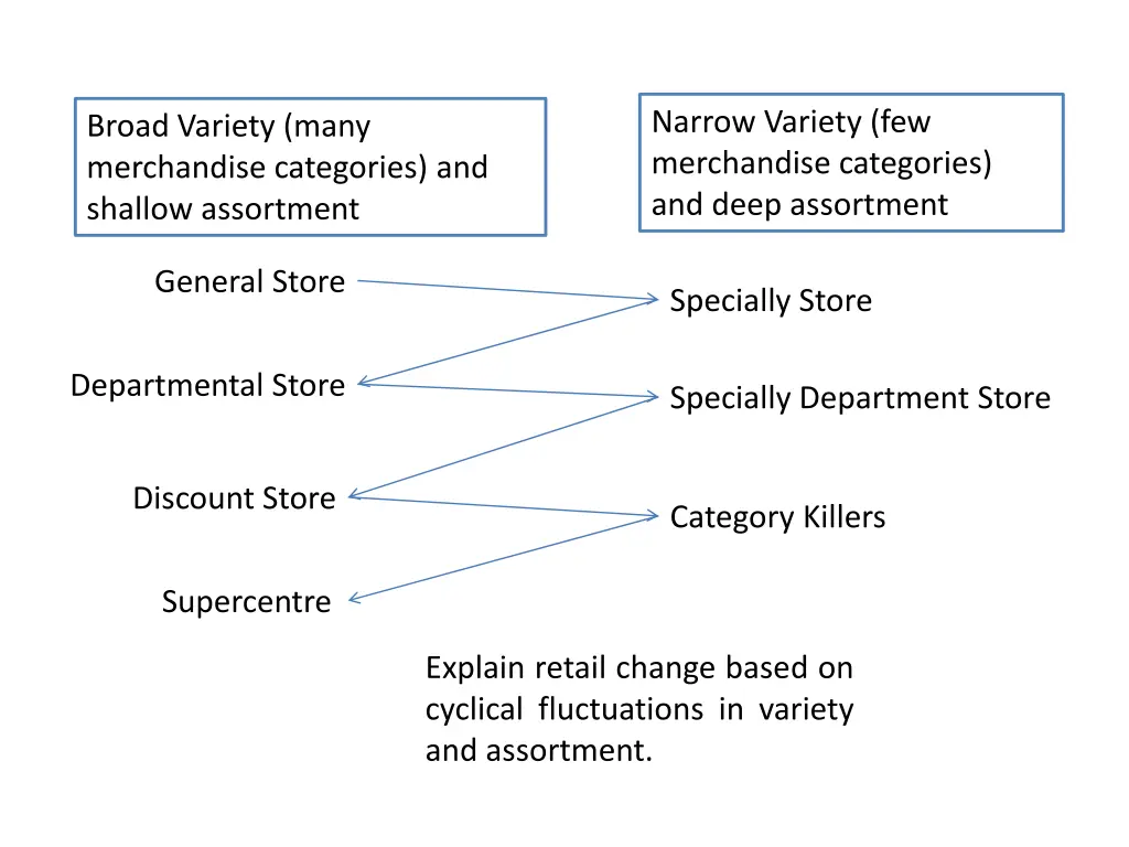 narrow variety few merchandise categories