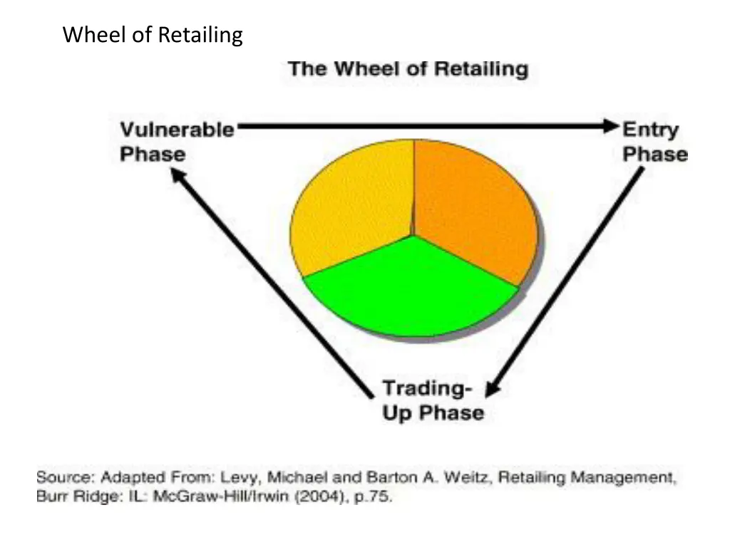 wheel of retailing 1