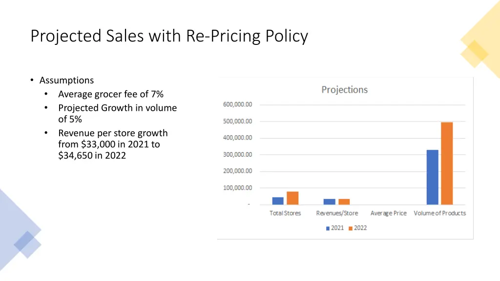 projected sales with re pricing policy