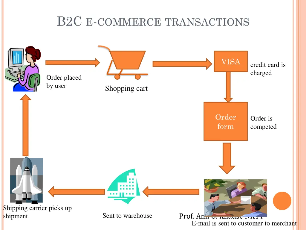 b2c e commerce transactions