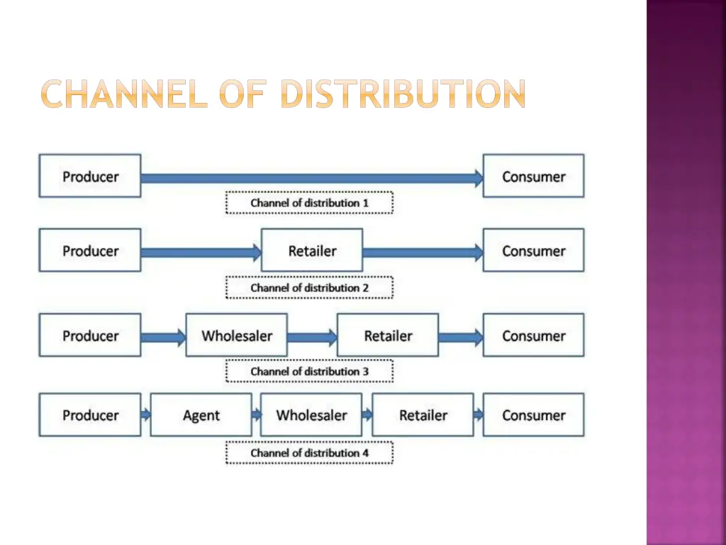 channel of distribution