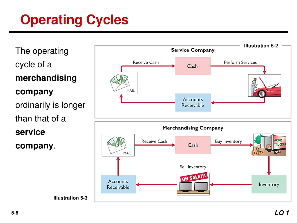 operating cycles