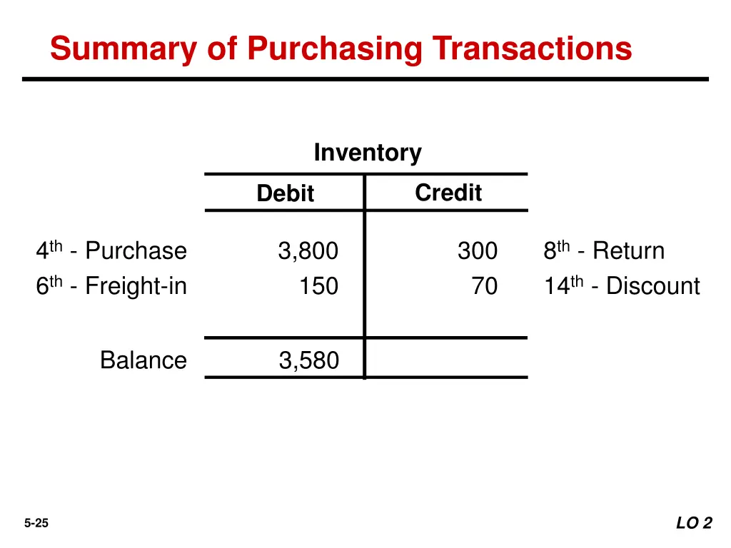 summary of purchasing transactions