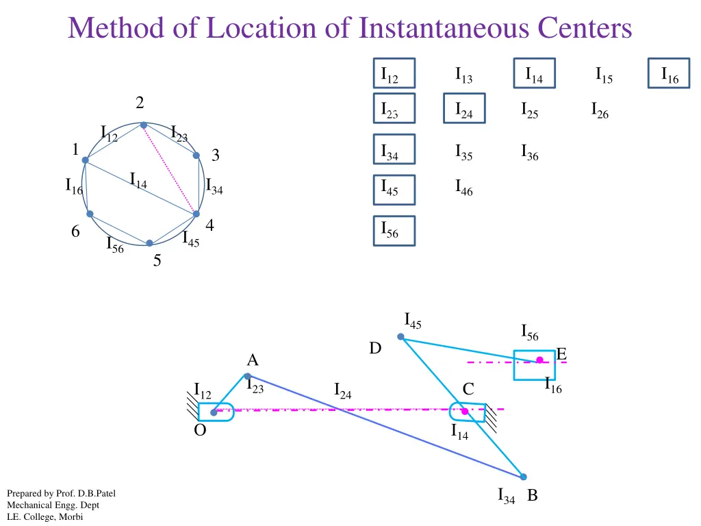 method of location of instantaneous centers 3