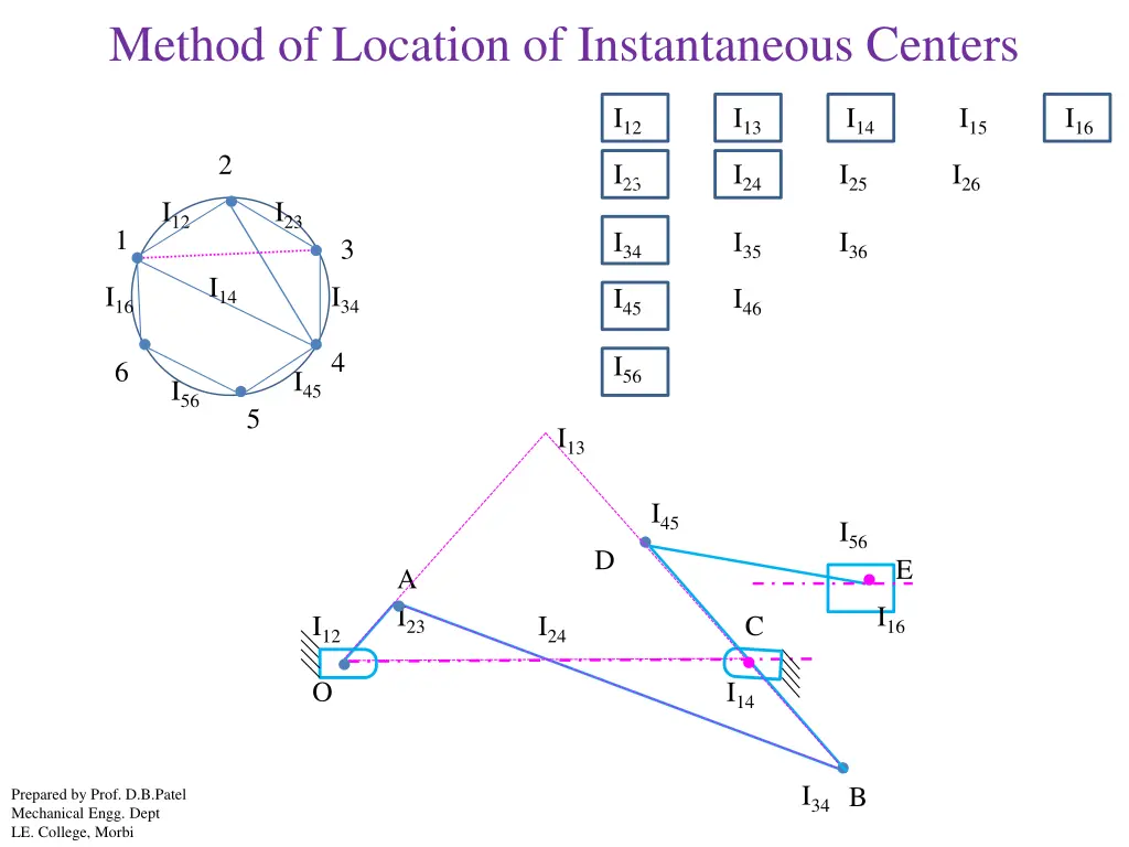 method of location of instantaneous centers 4