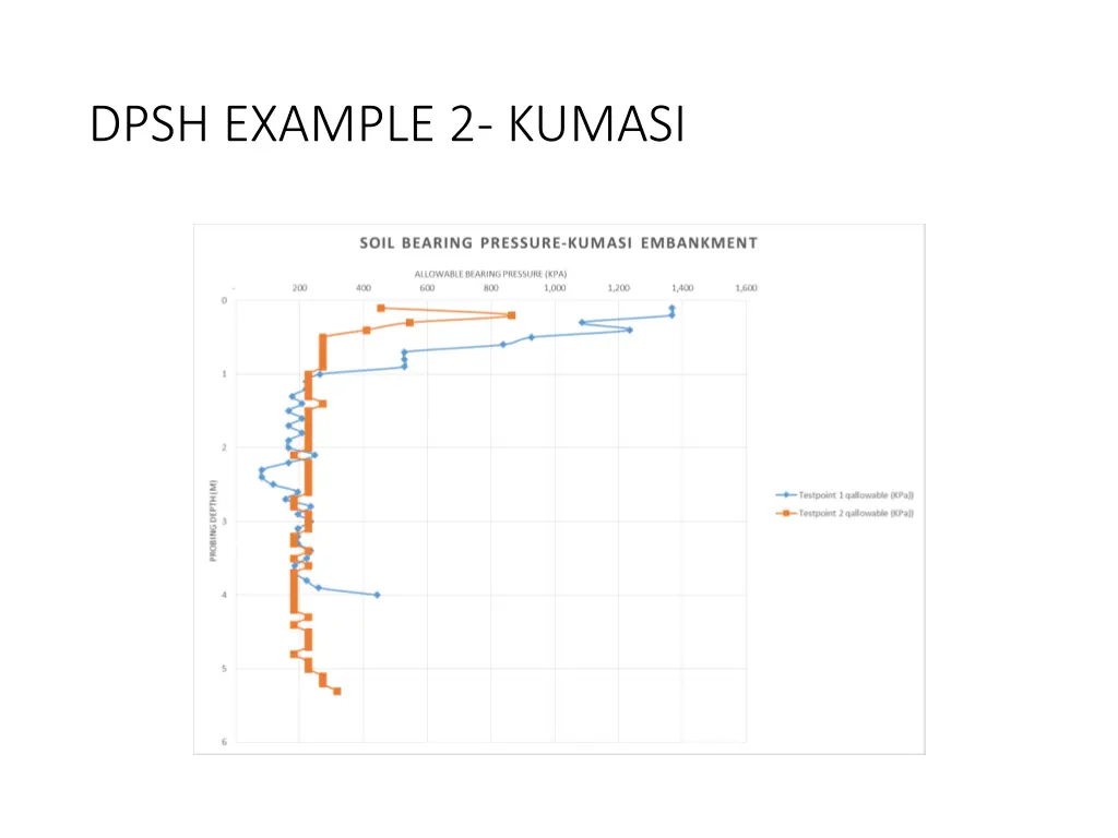 dpsh example 2 kumasi