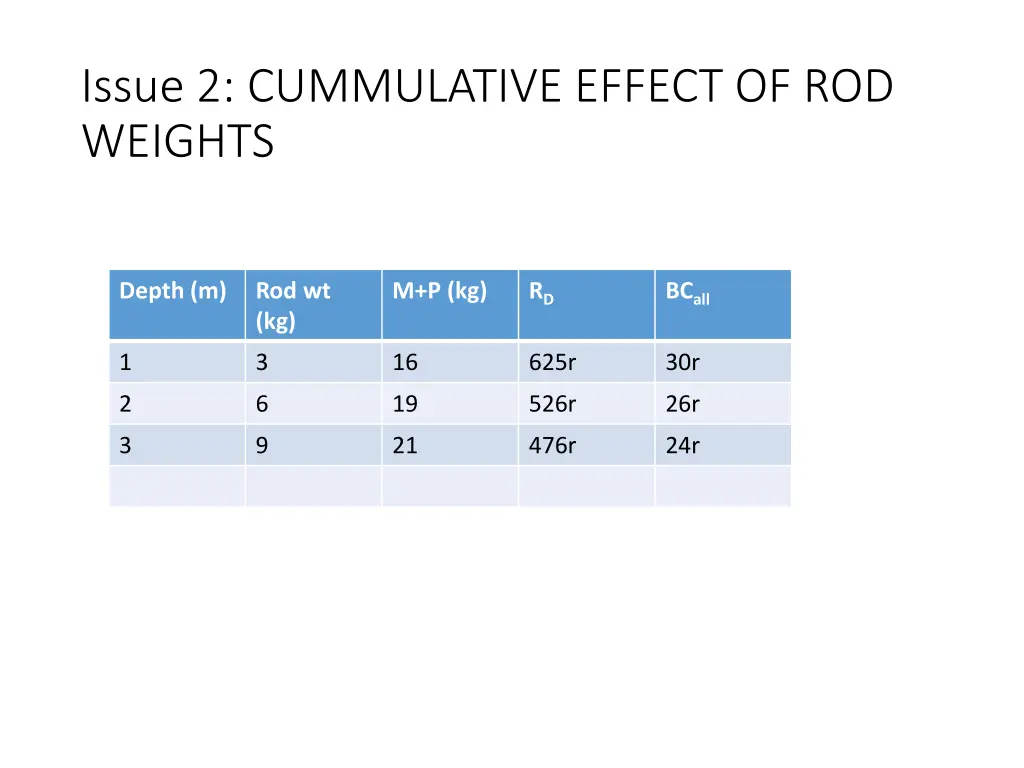 issue 2 cummulative effect of rod weights