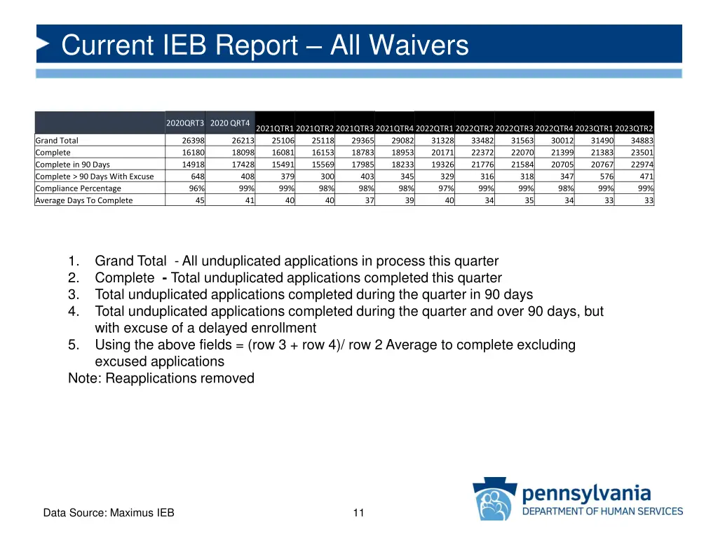 current ieb report all waivers