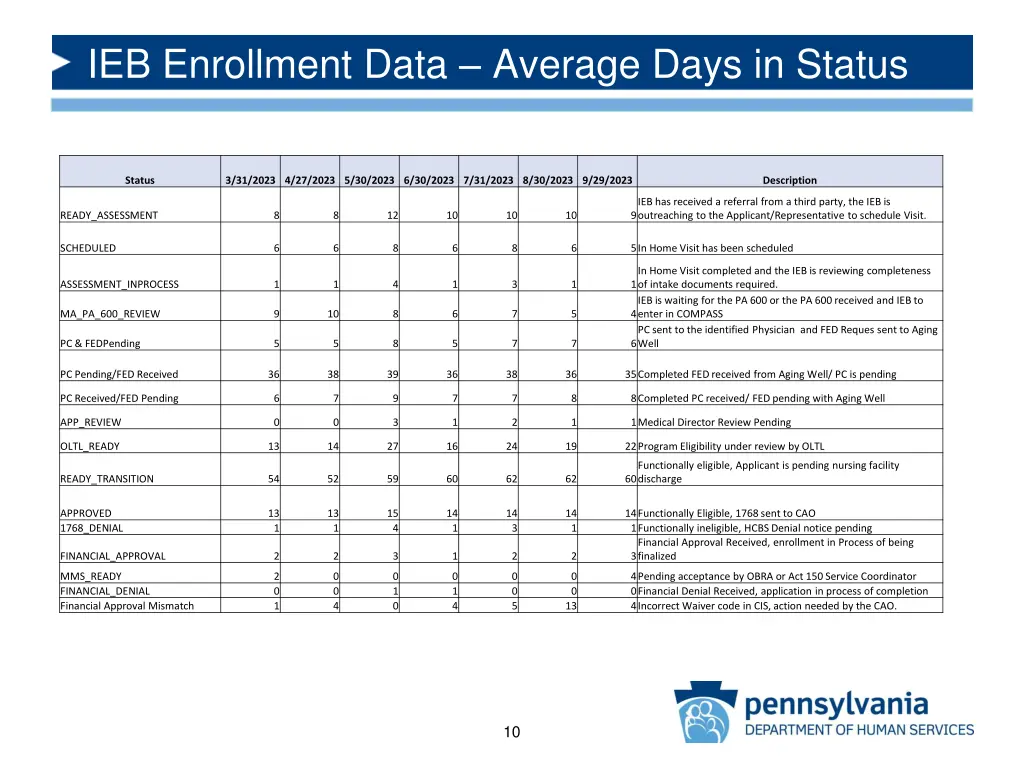 ieb enrollment data average days in status