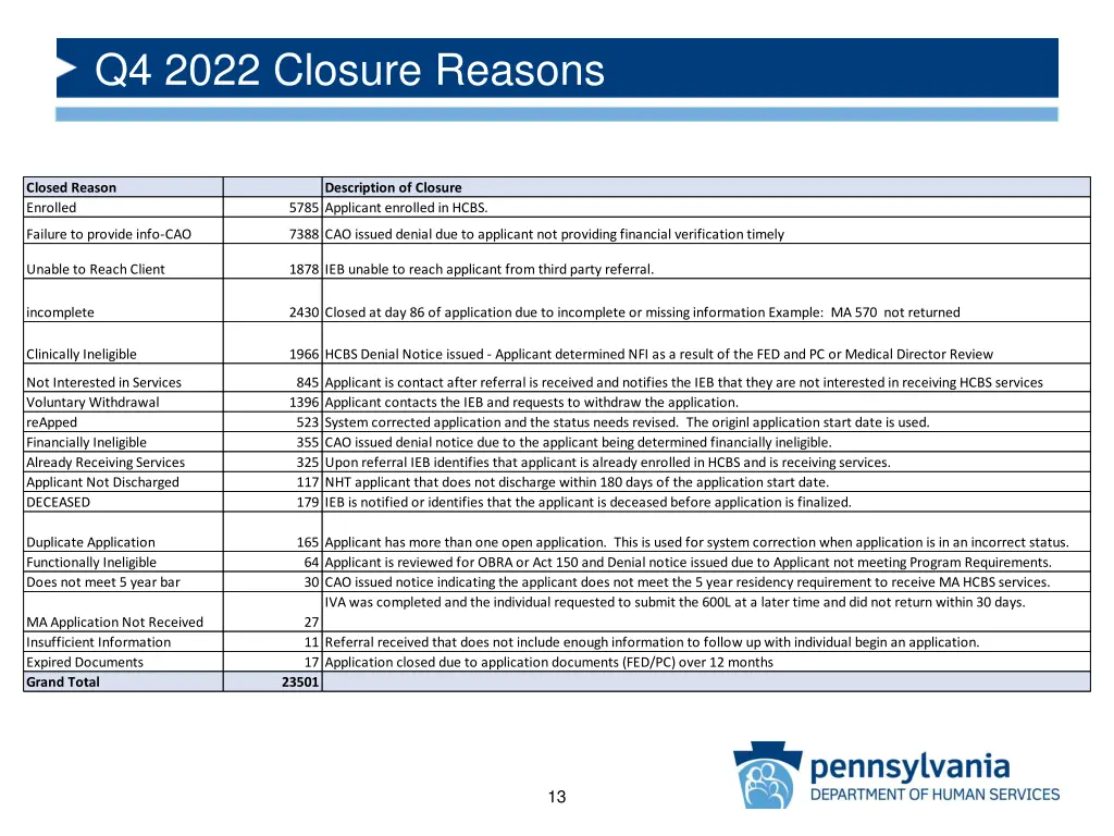 q4 2022 closure reasons