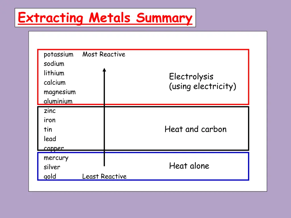 extracting metals summary