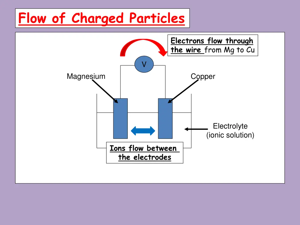 flow of charged particles