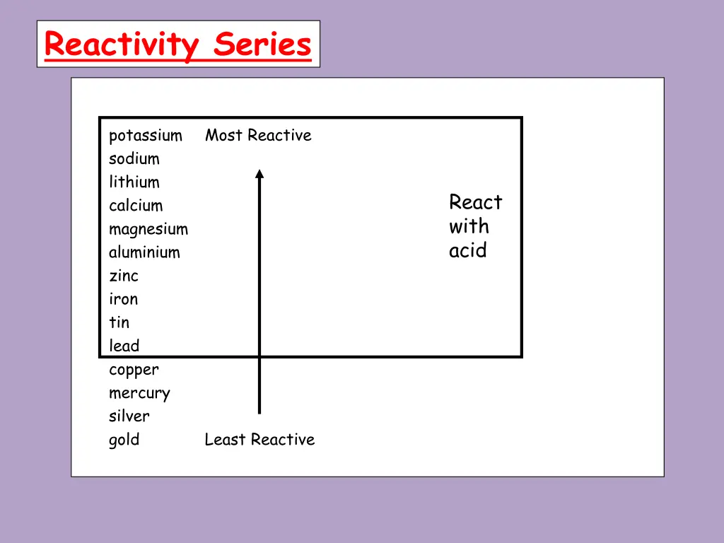 reactivity series 2