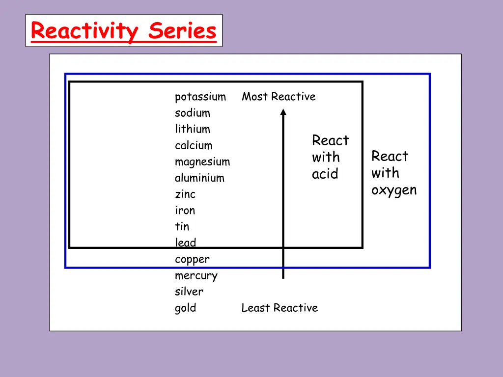 reactivity series 3