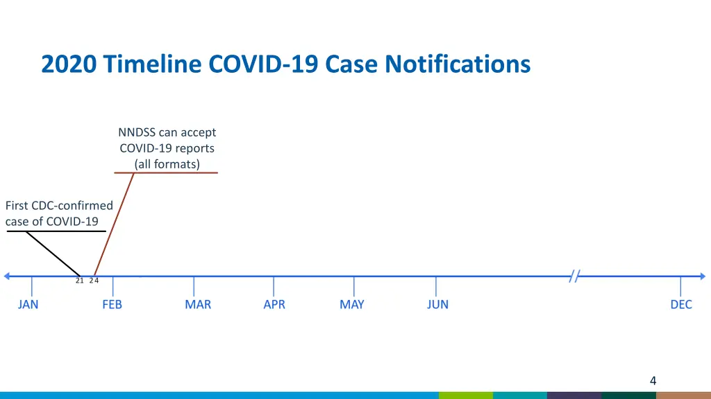 2020 timeline covid 19 case notifications 1